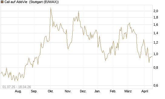 Call auf AbbVie [Morgan Stanley & Co. Int. plc] Chart