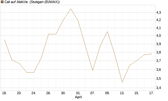 Call auf AbbVie [Morgan Stanley & Co. Int. plc] Chart