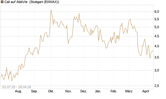 Call auf AbbVie [Morgan Stanley & Co. Int. plc] Chart