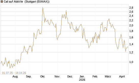 Call auf AbbVie [Morgan Stanley & Co. Int. plc] Chart