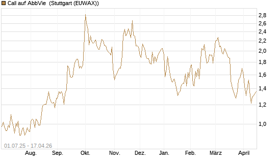 Call auf AbbVie [Morgan Stanley & Co. Int. plc] Chart