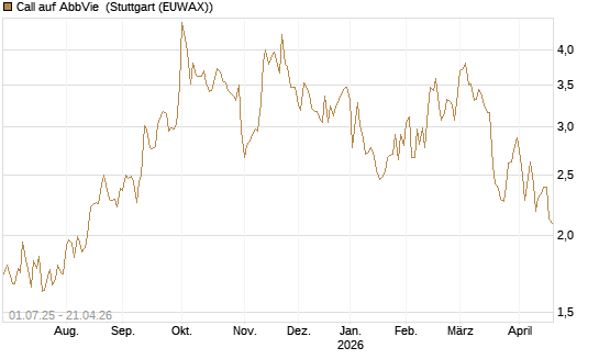 Call auf AbbVie [Morgan Stanley & Co. Int. plc] Chart