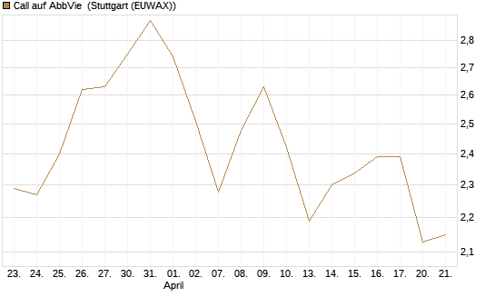 Call auf AbbVie [Morgan Stanley & Co. Int. plc] Chart