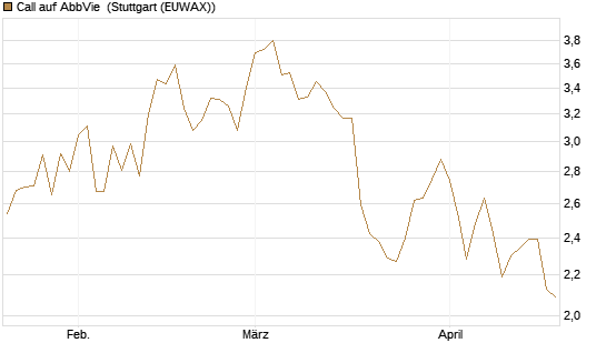 Call auf AbbVie [Morgan Stanley & Co. Int. plc] Chart