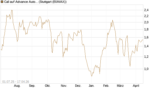 Call auf Advance Auto Parts [Morgan Stanley & Co. Int. plc] Chart