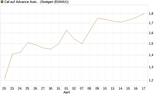 Call auf Advance Auto Parts [Morgan Stanley & Co. Int. plc] Chart