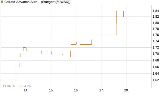 Call auf Advance Auto Parts [Morgan Stanley & Co. Int. plc] Chart