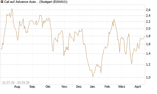 Call auf Advance Auto Parts [Morgan Stanley & Co. Int. plc] Chart