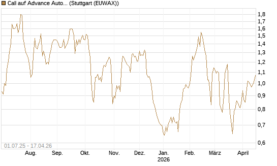 Call auf Advance Auto Parts [Morgan Stanley & Co. Int. plc] Chart