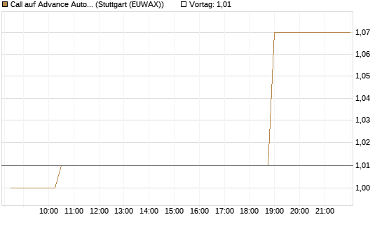 Call auf Advance Auto Parts [Morgan Stanley & Co. Int. plc] Chart