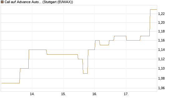 Call auf Advance Auto Parts [Morgan Stanley & Co. Int. plc] Chart