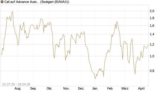Call auf Advance Auto Parts [Morgan Stanley & Co. Int. plc] Chart