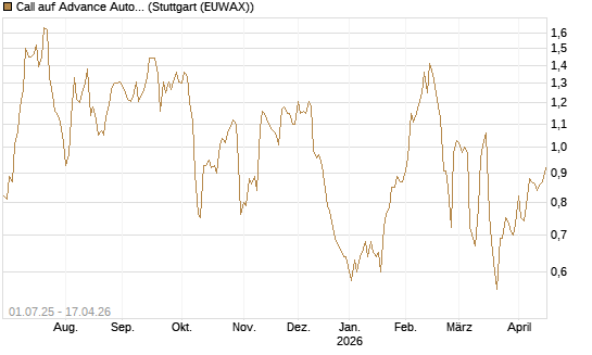 Call auf Advance Auto Parts [Morgan Stanley & Co. Int. plc] Chart