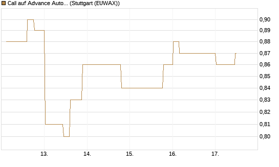 Call auf Advance Auto Parts [Morgan Stanley & Co. Int. plc] Chart