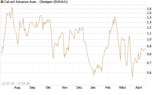 Call auf Advance Auto Parts [Morgan Stanley & Co. Int. plc] Chart
