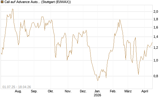 Call auf Advance Auto Parts [Morgan Stanley & Co. Int. plc] Chart