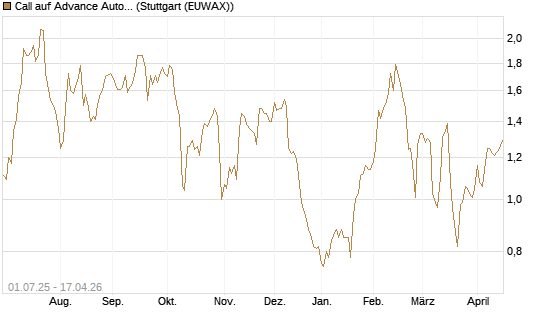 Call auf Advance Auto Parts [Morgan Stanley & Co. Int. plc] Chart