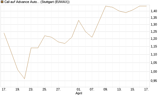 Call auf Advance Auto Parts [Morgan Stanley & Co. Int. plc] Chart