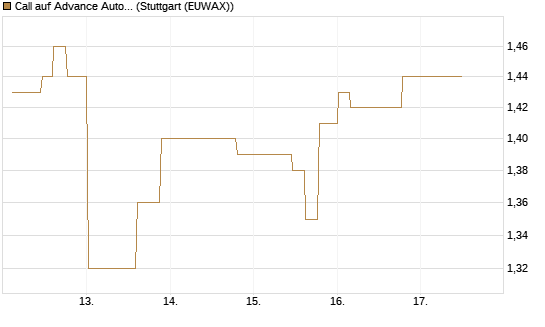 Call auf Advance Auto Parts [Morgan Stanley & Co. Int. plc] Chart