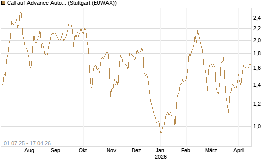 Call auf Advance Auto Parts [Morgan Stanley & Co. Int. plc] Chart