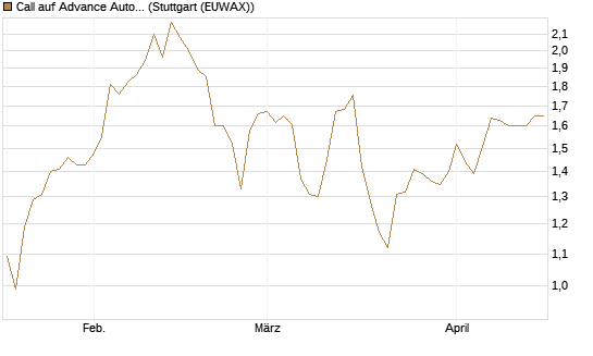 Call auf Advance Auto Parts [Morgan Stanley & Co. Int. plc] Chart