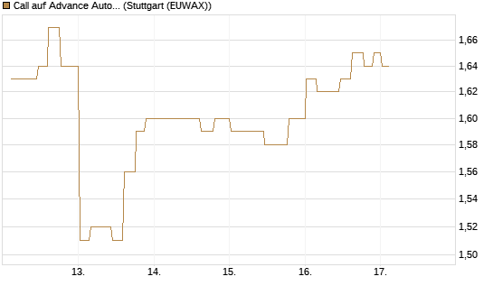 Call auf Advance Auto Parts [Morgan Stanley & Co. Int. plc] Chart