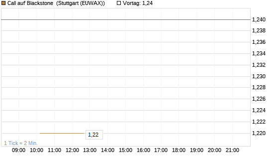 Call auf Blackstone [Morgan Stanley & Co. Int. plc] Chart