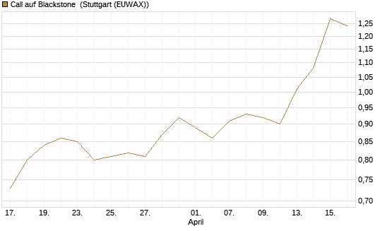 Call auf Blackstone [Morgan Stanley & Co. Int. plc] Chart
