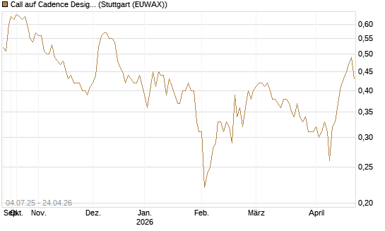 Call auf Cadence Design [Morgan Stanley & Co. Int. plc] Chart