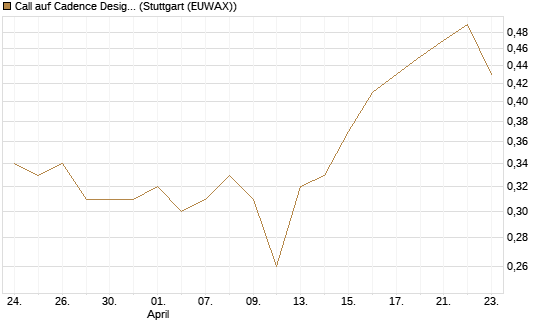 Call auf Cadence Design [Morgan Stanley & Co. Int. plc] Chart