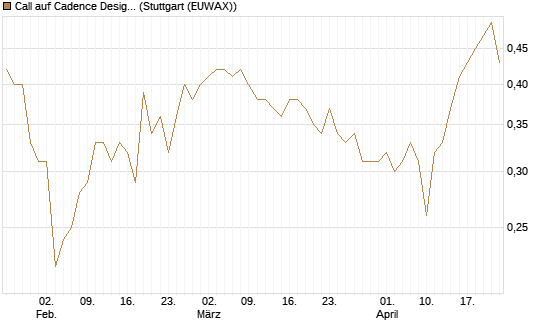 Call auf Cadence Design [Morgan Stanley & Co. Int. plc] Chart