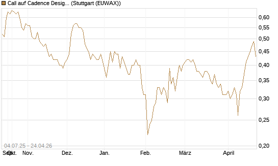 Call auf Cadence Design [Morgan Stanley & Co. Int. plc] Chart