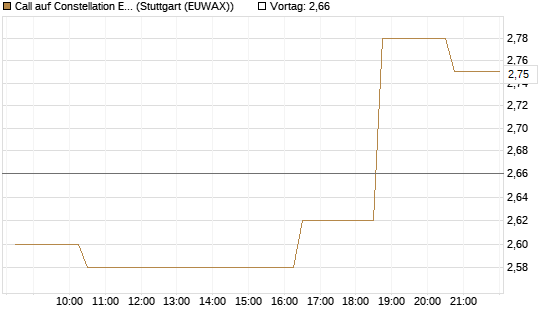 Call auf Constellation Energy [Morgan Stanley & Co. Int. plc] Chart