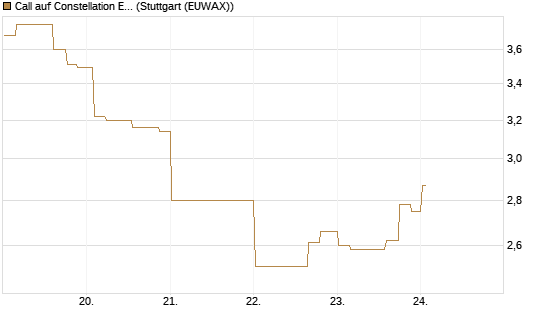 Call auf Constellation Energy [Morgan Stanley & Co. Int. plc] Chart