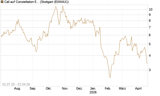 Call auf Constellation Energy [Morgan Stanley & Co. Int. plc] Chart