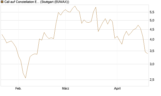 Call auf Constellation Energy [Morgan Stanley & Co. Int. plc] Chart