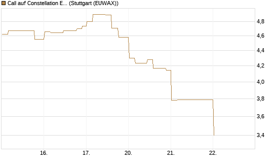 Call auf Constellation Energy [Morgan Stanley & Co. Int. plc] Chart