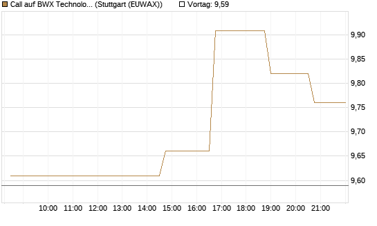 Call auf BWX Technologies Inc. [Morgan Stanley & Co. Int. plc] Chart