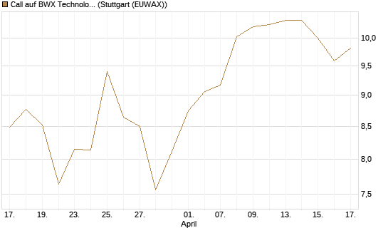 Call auf BWX Technologies Inc. [Morgan Stanley & Co. Int. plc] Chart