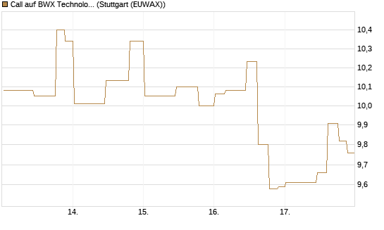 Call auf BWX Technologies Inc. [Morgan Stanley & Co. Int. plc] Chart