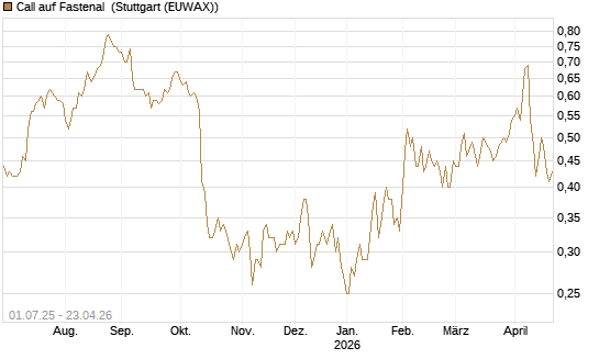 Call auf Fastenal [Morgan Stanley & Co. Int. plc] Chart