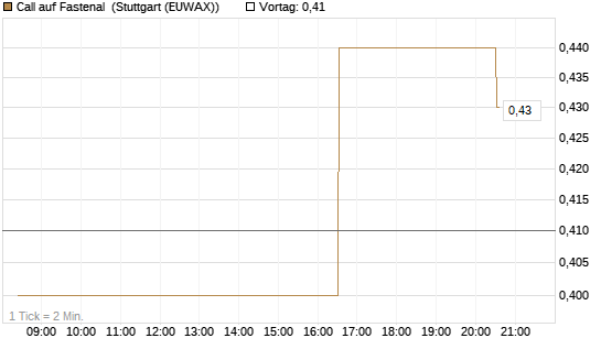 Call auf Fastenal [Morgan Stanley & Co. Int. plc] Chart