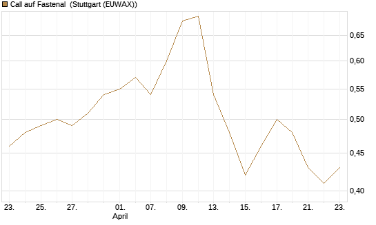 Call auf Fastenal [Morgan Stanley & Co. Int. plc] Chart