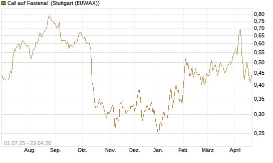 Call auf Fastenal [Morgan Stanley & Co. Int. plc] Chart