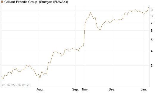 Call auf Expedia Group [Morgan Stanley & Co. Int. plc] Chart