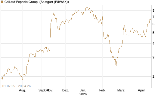 Call auf Expedia Group [Morgan Stanley & Co. Int. plc] Chart