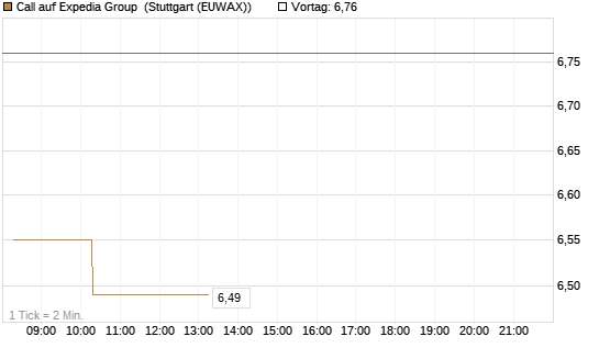 Call auf Expedia Group [Morgan Stanley & Co. Int. plc] Chart