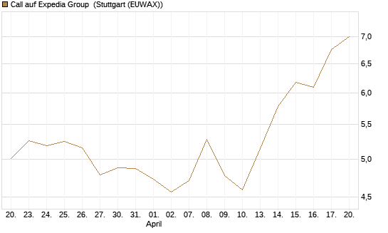 Call auf Expedia Group [Morgan Stanley & Co. Int. plc] Chart