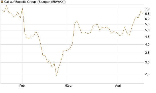 Call auf Expedia Group [Morgan Stanley & Co. Int. plc] Chart