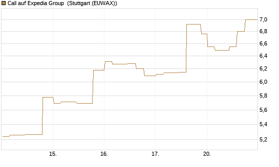 Call auf Expedia Group [Morgan Stanley & Co. Int. plc] Chart